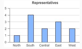 The bar graph shows the number of representatives from the north,south,central,east and west regions