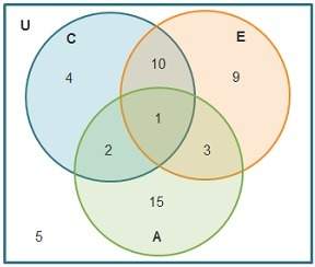 The venn diagram shows the number of patients seen at a pediatrician’s office in one week for colds,