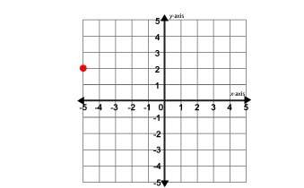 Which ordered pair represents the plotted point on the graph?  a. (-5, 2) b. (2, -