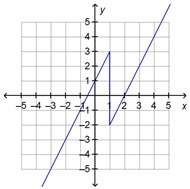 Which graph represents a function?  graph a  graph b graph c graph d