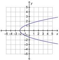 Which graph represents a function?  graph a  graph b graph c graph d