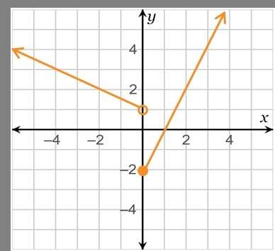 Brainliest plus 50 points! and do not guess! tysm!  which piecewise function is shown