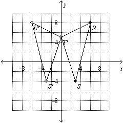 Graph with vertices r(6, 6), s(3, –6), and t(0, 3) and its image after a reflection over the y-axis.