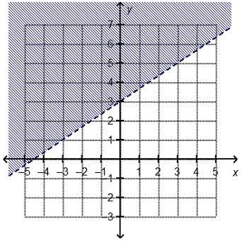 Which linear inequality is represented by the graph?  y &lt; 2/3x + 3 y &gt; 3/2 x + 3&lt;