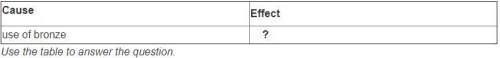 Which of the following statements completes the cause and effect table?  a. encouraged long-d