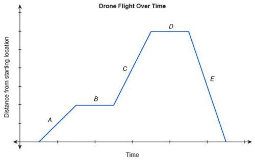 In the graph below, which segments represent when the drone may have been hovering in place?