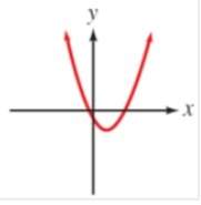 (80 points) select the graphs that represent a function explain why your answer choices