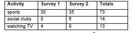 3. the data in the table were collected from two random samples of 50 students. students were asked