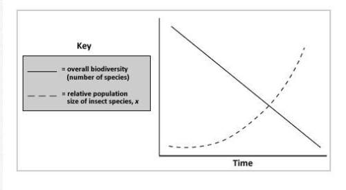 The above graph contains data from a study of overall biodiversity in a stream ecosystem and the pop