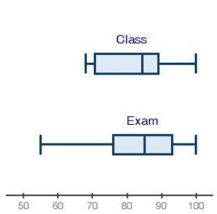 Me! a.s.a.p!  which of the following best describes the information about the medians?