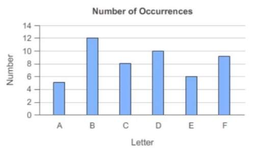 According to the graph, what is the experimental probability of selecting the letter e?