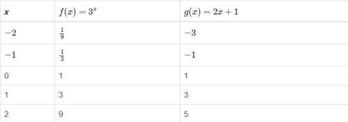The table shows values for functions f(x) and g(x) . (see attachment) what is the