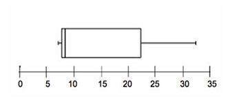 Given the box plot, will the mean or the median provide a better description of the center? (1 poin