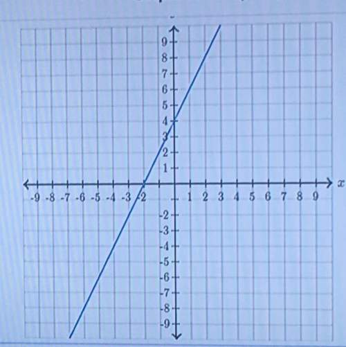 Find the equation of the line.  use exact number  y= +