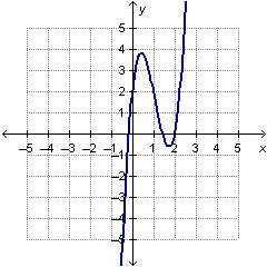 the graph of f(x) = 4x3 – 13x2 + 9x + 2 is shown below.  how many roots of f(x) are rat