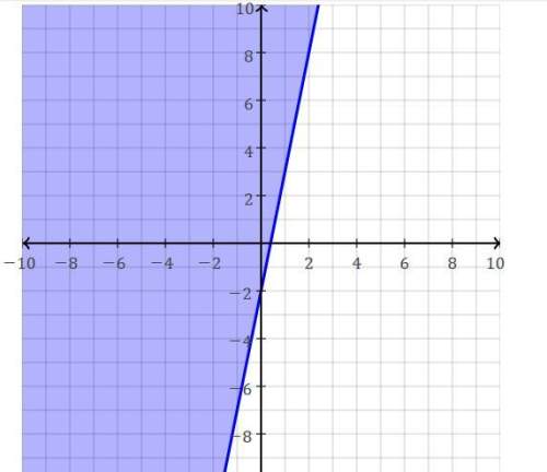 Which inequality does the given graph represent? a) y ≤ 5x + 2 b) y ≤ 5x −