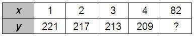An arithmetic sequence is represented in the following table. enter the missing term of the sequence