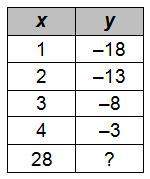 an arithmetic sequence is represented in the following table. enter the missing term of the s