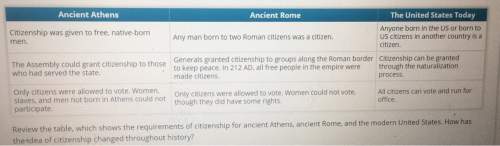 Ancient athens ancient rome the united states today anyone born in the us or born to citizenship was