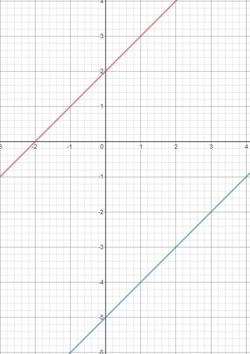 What transformation would be applied to the red line to transform the line in blue?