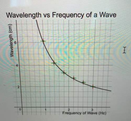 In an inverse graph for wavelength versus frequency what are the units of the constant? would they