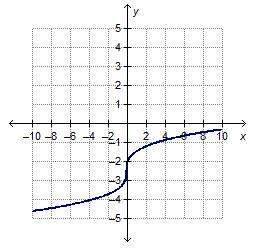 The graph shows a vertical translation of y = rootindex 3 startroot x endroot.  what is the ra