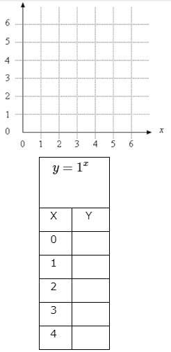 Here is an interesting exponential function,  y=1^x. complete the table with integer val