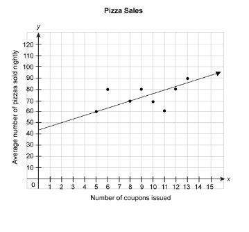 The scatter plot below shows the number of pizzas sold during weeks when different numbers of coupon
