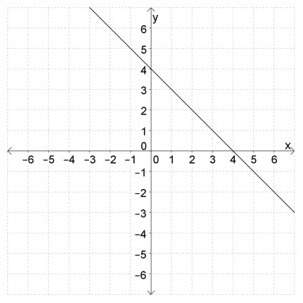 Which is the graph for the linear equation y=1/4x + 3