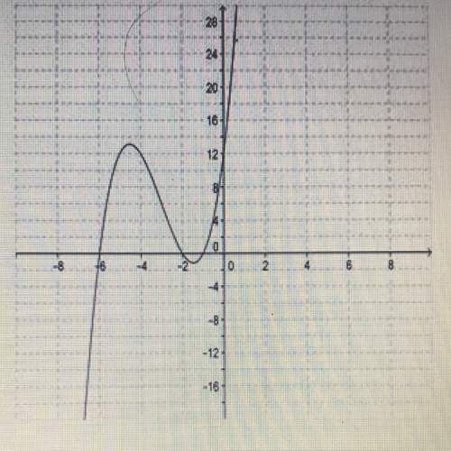 How many roots does the graph polynomial function have?  a. 2 b. 3
