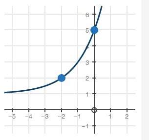 For the graphed function f(x) = (2)x + 2 + 1, calculate the average rate of change from x = −1 to x