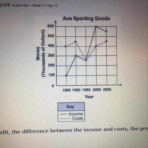 In which year was the profit, the difference between the income and costs, the greatest?