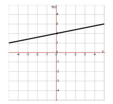 What is the slope of this line?  1/5 5 −1/5 −5