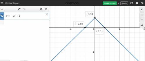 Graph y = -|x| + 2. click on the graph until the correct one appears.