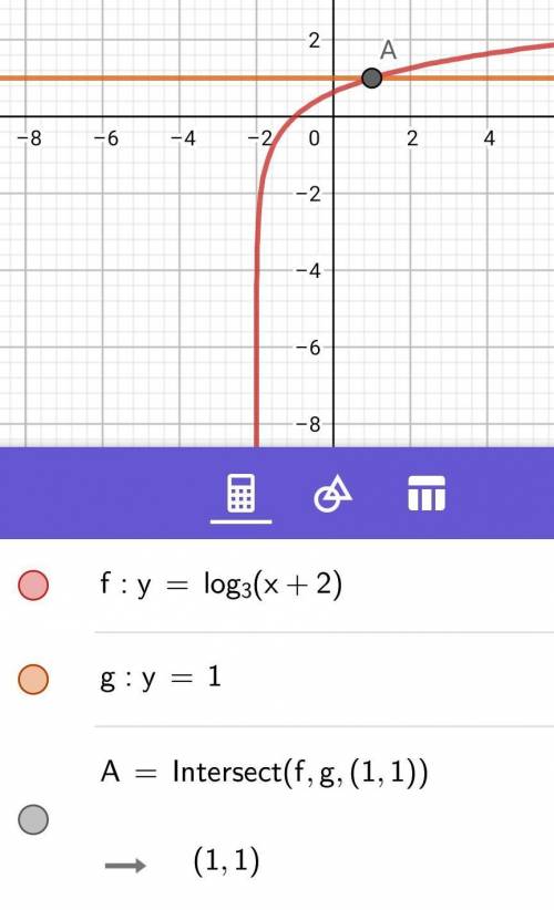 Which graph shows the solution to the equation below?  log_3(x+2)=1