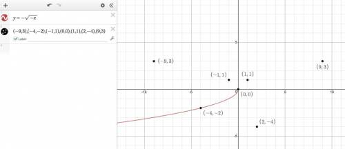 Which points lie on the graph of f(x) = - square root -x ?  (–9, 3) (–4, –2) (–1, 1) (0, 0) (1, 1) (
