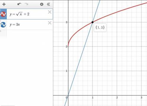 Graph y = √x + 2 and y = 3x on the same set of coordinate axes. use the graphs to find the exact sol