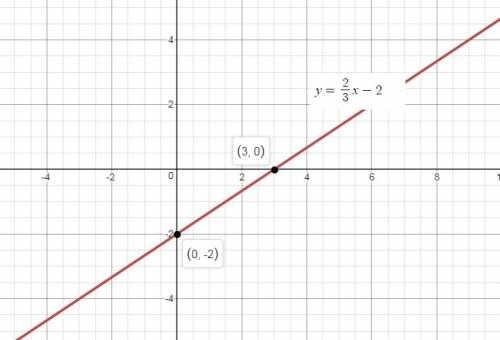 Graph the linear equation and answer each of the following questions. y> 2/3 x-2 what is the y-in