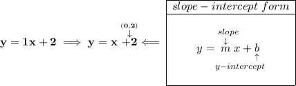 \bf y=1x+2\implies y=x\stackrel{\stackrel{(0,2)}{\downarrow }}{+2}\impliedby \begin{array}{|c|ll} \cline{1-1} slope-intercept~form\\ \cline{1-1} \\ y=\underset{y-intercept}{\stackrel{slope\qquad }{\stackrel{\downarrow }{m}x+\underset{\uparrow }{b}}} \\\\ \cline{1-1} \end{array}