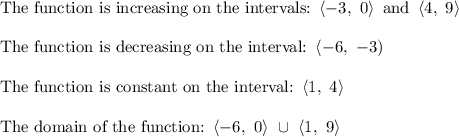 \text{The function is increasing on the intervals:}\ \left\ \text{and}\ \left\\\\\text{The function is decreasing on the interval:}\ \left