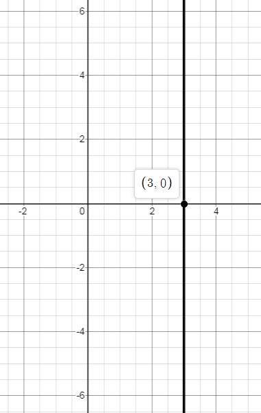 Use the interactive to make a vertical line with the equation of x = 3. the line x = 3 has slope.