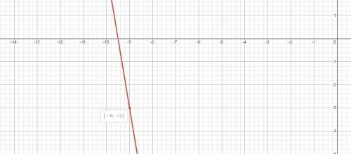 Which equation represents a line that passes through (–9,  –3) and has a slope of –6? y  –