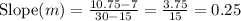 \text{Slope}(m) = \frac{10.75-7}{30-15}=\frac{3.75}{15} =0.25