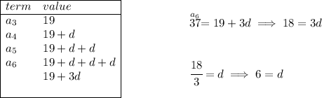 \bf \begin{array}{|ll|ll} \cline{1-2} term&value\\ \cline{1-2} a_3&19\\ a_4&19+d\\ a_5&19+d+d\\ a_6&19+d+d+d\\ &19+3d\\ &\\ \cline{1-2} \end{array}~\hspace{5em} \begin{array}{llll} \stackrel{a_6}{37}=19+3d\implies 18=3d \\\\\\ \cfrac{18}{3}=d\implies 6=d \end{array}