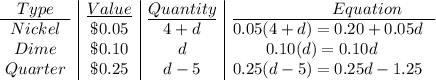 \begin {array}{c|c|c|l}\underline{\quad Type\quad }&\underline{Value}&\underline{Quantity}&\underline{\qquad \qquad \qquad Equation\qquad }\\ Nickel& \$0.05&4+d&0.05(4+d) = 0.20 + 0.05d\\Dime& \$0.10&d&\qquad 0.10(d)=0.10d\\Quarter& \$0.25&d-5&0.25(d-5)=0.25d-1.25\\\end{array}