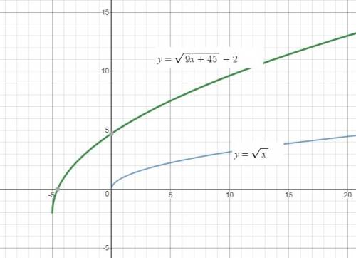 Rewrite y= (square root all) 9x+45 (non sqrt) -2 to make it easy to graph using a translation. descr