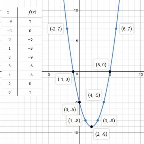 Given the function ƒ(x) = x 2 - 4x - 5 identify the zeros using factorization. draw a graph of the f