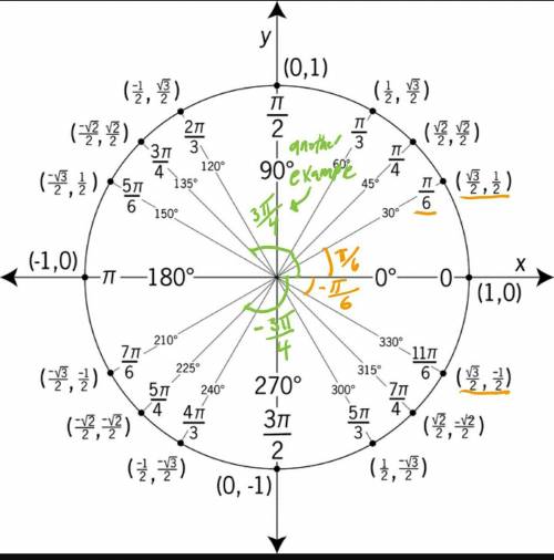 Which point on the unit circle corresponds to -(π/6)?
