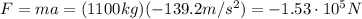 F=ma=(1100 kg)(-139.2 m/s^2)=-1.53\cdot 10^5 N