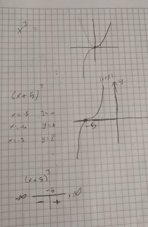 Suppose f(x) = x^3. find the graph of f(x+5)